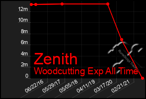 Total Graph of Zenith