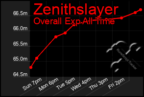 Total Graph of Zenithslayer