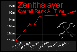 Total Graph of Zenithslayer
