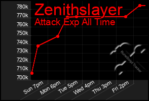 Total Graph of Zenithslayer