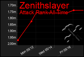 Total Graph of Zenithslayer