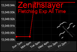 Total Graph of Zenithslayer