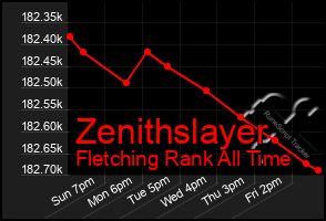 Total Graph of Zenithslayer