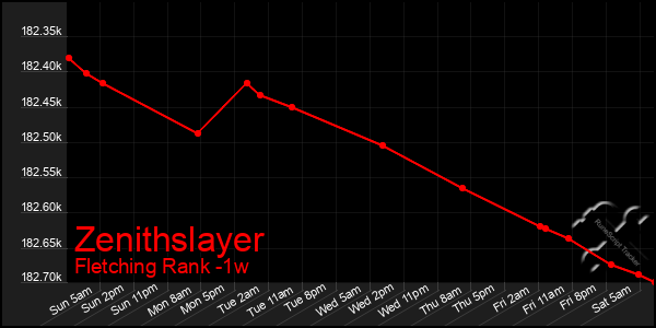 Last 7 Days Graph of Zenithslayer