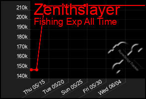 Total Graph of Zenithslayer