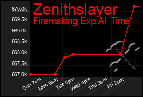 Total Graph of Zenithslayer