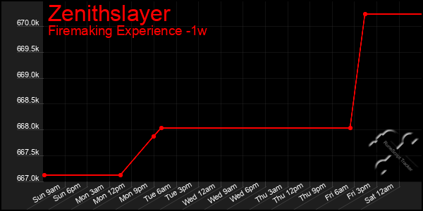 Last 7 Days Graph of Zenithslayer