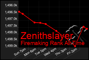Total Graph of Zenithslayer