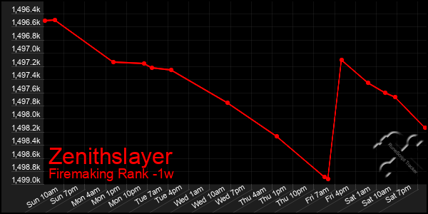 Last 7 Days Graph of Zenithslayer