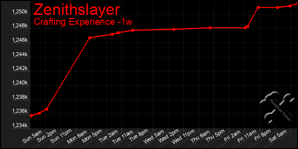 Last 7 Days Graph of Zenithslayer