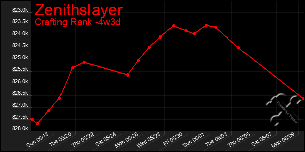 Last 31 Days Graph of Zenithslayer