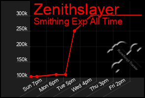 Total Graph of Zenithslayer