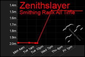 Total Graph of Zenithslayer