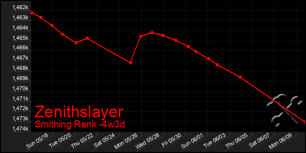 Last 31 Days Graph of Zenithslayer
