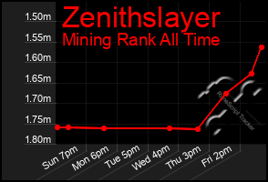 Total Graph of Zenithslayer