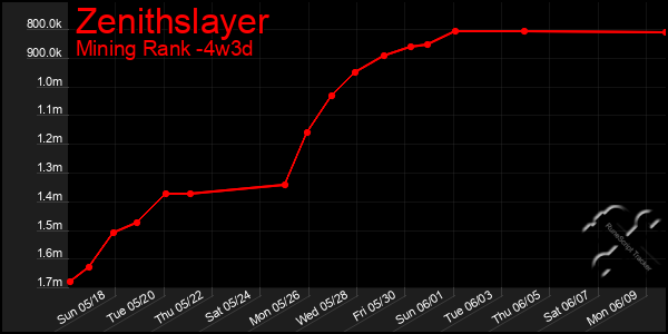 Last 31 Days Graph of Zenithslayer