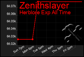 Total Graph of Zenithslayer