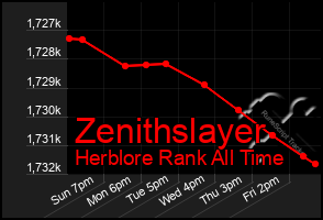 Total Graph of Zenithslayer