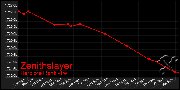 Last 7 Days Graph of Zenithslayer