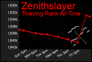 Total Graph of Zenithslayer
