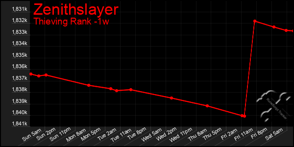 Last 7 Days Graph of Zenithslayer