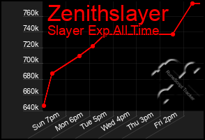 Total Graph of Zenithslayer