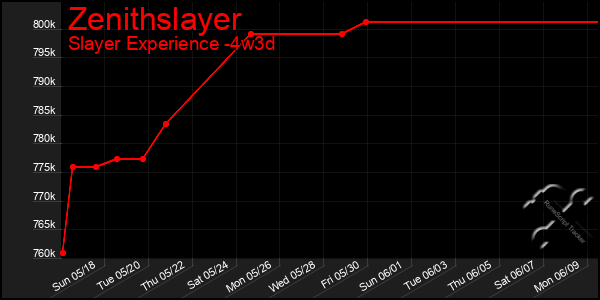 Last 31 Days Graph of Zenithslayer