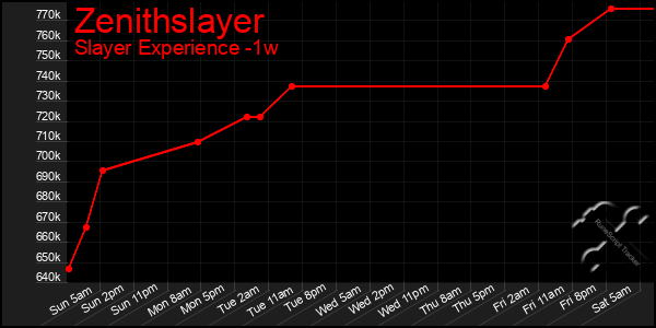Last 7 Days Graph of Zenithslayer