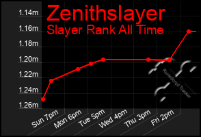 Total Graph of Zenithslayer