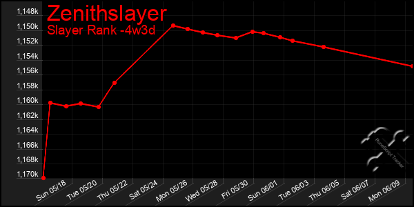 Last 31 Days Graph of Zenithslayer