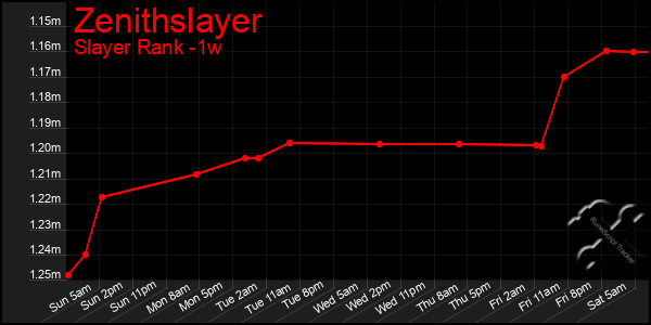 Last 7 Days Graph of Zenithslayer