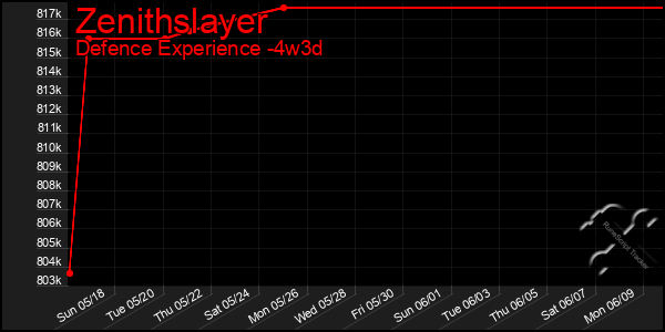 Last 31 Days Graph of Zenithslayer
