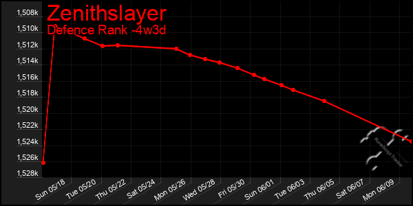 Last 31 Days Graph of Zenithslayer