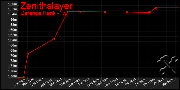 Last 7 Days Graph of Zenithslayer