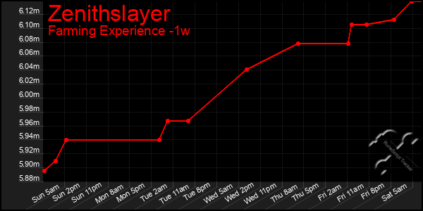 Last 7 Days Graph of Zenithslayer