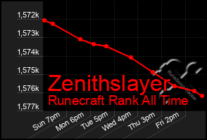 Total Graph of Zenithslayer