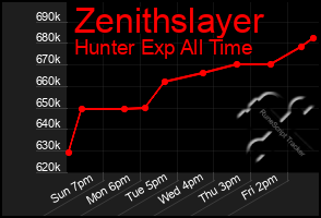 Total Graph of Zenithslayer