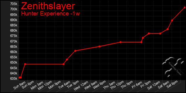 Last 7 Days Graph of Zenithslayer
