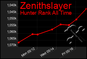 Total Graph of Zenithslayer