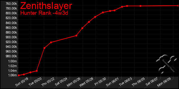 Last 31 Days Graph of Zenithslayer