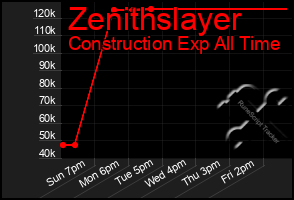 Total Graph of Zenithslayer