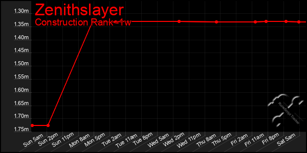 Last 7 Days Graph of Zenithslayer