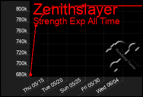 Total Graph of Zenithslayer