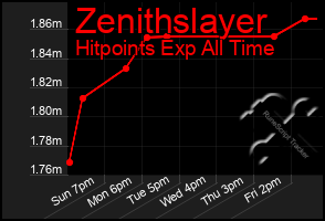 Total Graph of Zenithslayer