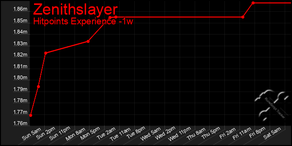 Last 7 Days Graph of Zenithslayer
