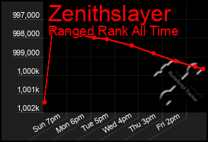 Total Graph of Zenithslayer