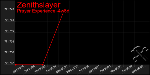 Last 31 Days Graph of Zenithslayer