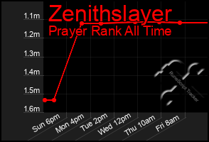 Total Graph of Zenithslayer