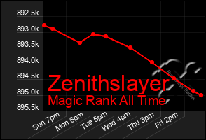 Total Graph of Zenithslayer