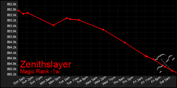 Last 7 Days Graph of Zenithslayer